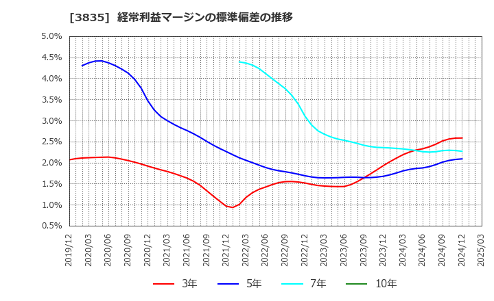 3835 ｅＢＡＳＥ(株): 経常利益マージンの標準偏差の推移
