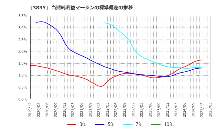 3835 ｅＢＡＳＥ(株): 当期純利益マージンの標準偏差の推移