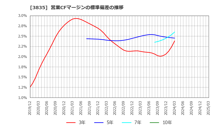 3835 ｅＢＡＳＥ(株): 営業CFマージンの標準偏差の推移