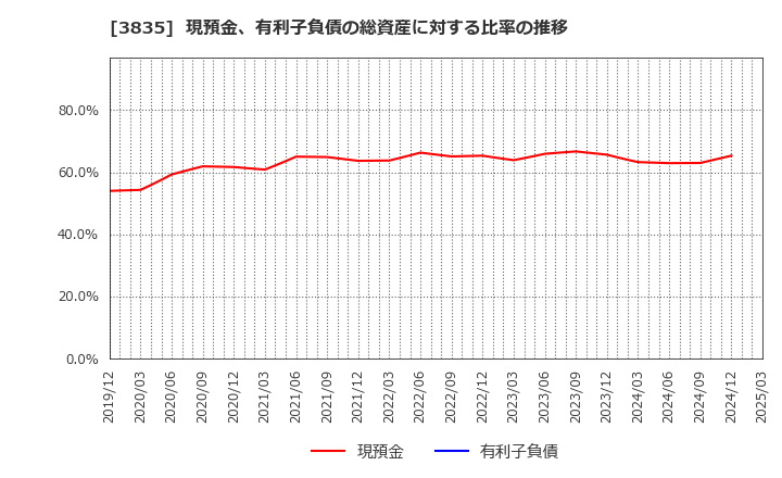3835 ｅＢＡＳＥ(株): 現預金、有利子負債の総資産に対する比率の推移