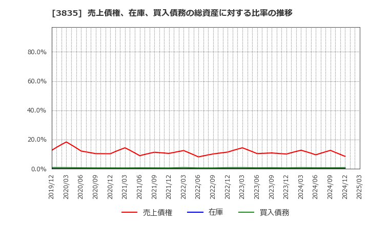 3835 ｅＢＡＳＥ(株): 売上債権、在庫、買入債務の総資産に対する比率の推移