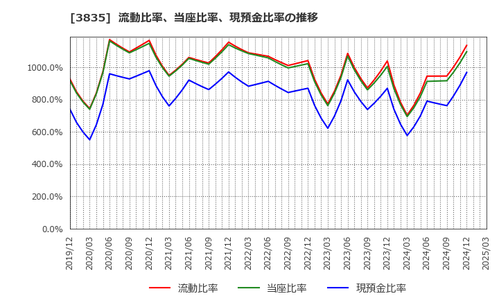 3835 ｅＢＡＳＥ(株): 流動比率、当座比率、現預金比率の推移