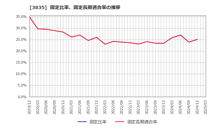 3835 ｅＢＡＳＥ(株): 固定比率、固定長期適合率の推移