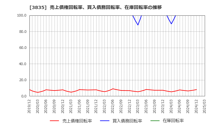 3835 ｅＢＡＳＥ(株): 売上債権回転率、買入債務回転率、在庫回転率の推移
