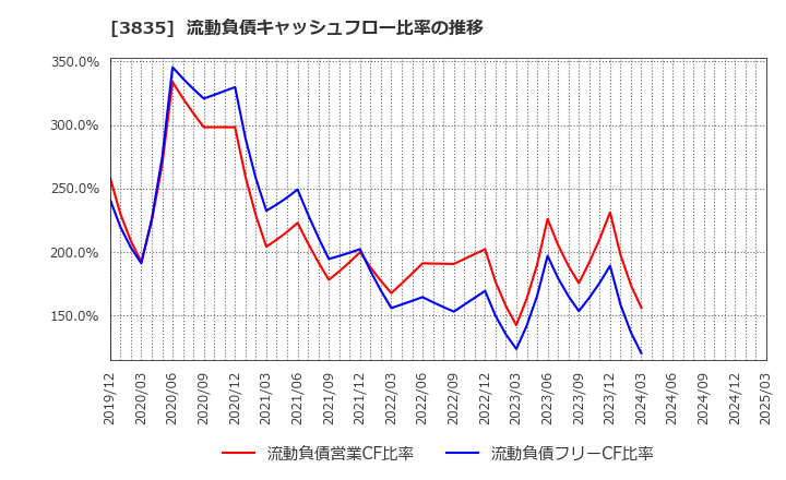 3835 ｅＢＡＳＥ(株): 流動負債キャッシュフロー比率の推移