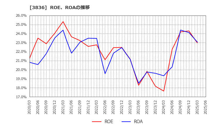 3836 (株)アバントグループ: ROE、ROAの推移