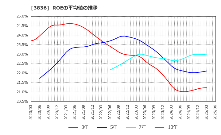3836 (株)アバントグループ: ROEの平均値の推移