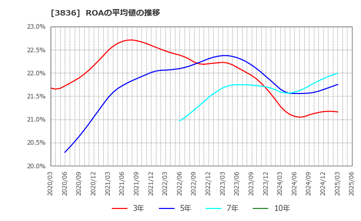 3836 (株)アバントグループ: ROAの平均値の推移