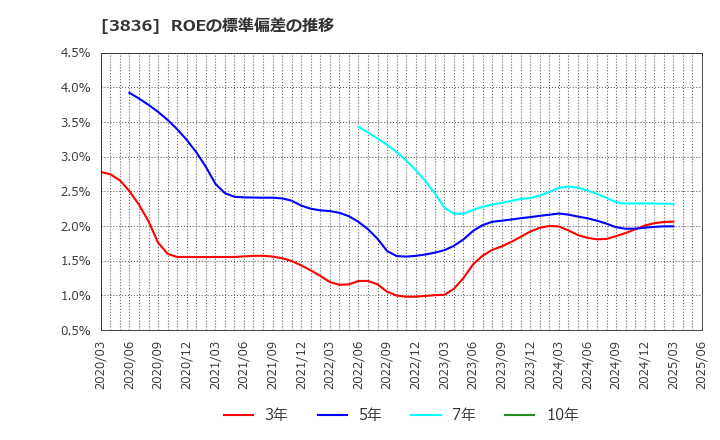 3836 (株)アバントグループ: ROEの標準偏差の推移