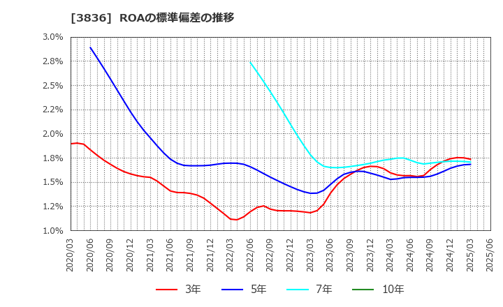 3836 (株)アバントグループ: ROAの標準偏差の推移