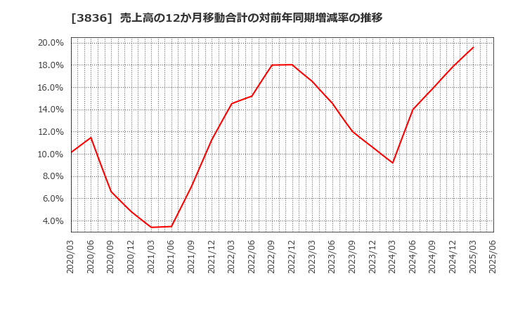 3836 (株)アバントグループ: 売上高の12か月移動合計の対前年同期増減率の推移