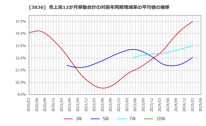 3836 (株)アバントグループ: 売上高12か月移動合計の対前年同期増減率の平均値の推移
