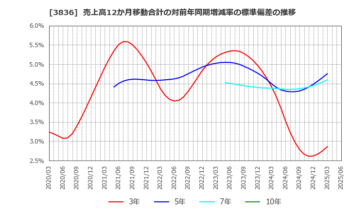 3836 (株)アバントグループ: 売上高12か月移動合計の対前年同期増減率の標準偏差の推移