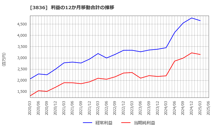 3836 (株)アバントグループ: 利益の12か月移動合計の推移