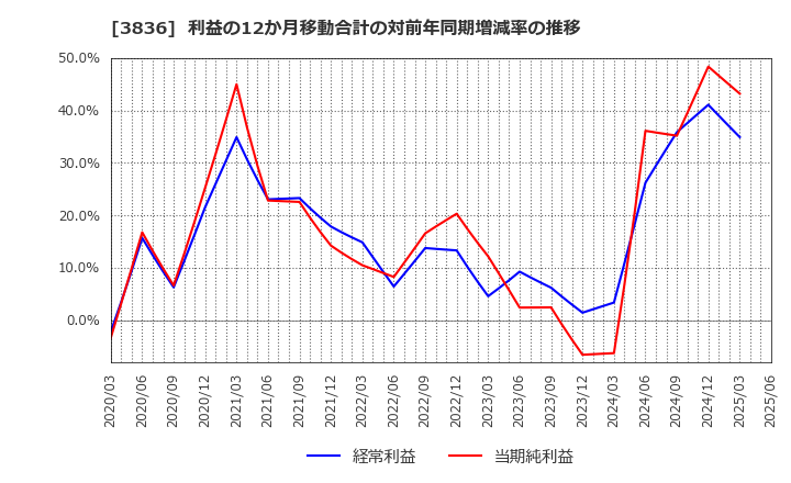 3836 (株)アバントグループ: 利益の12か月移動合計の対前年同期増減率の推移