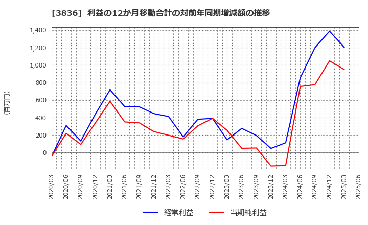 3836 (株)アバントグループ: 利益の12か月移動合計の対前年同期増減額の推移