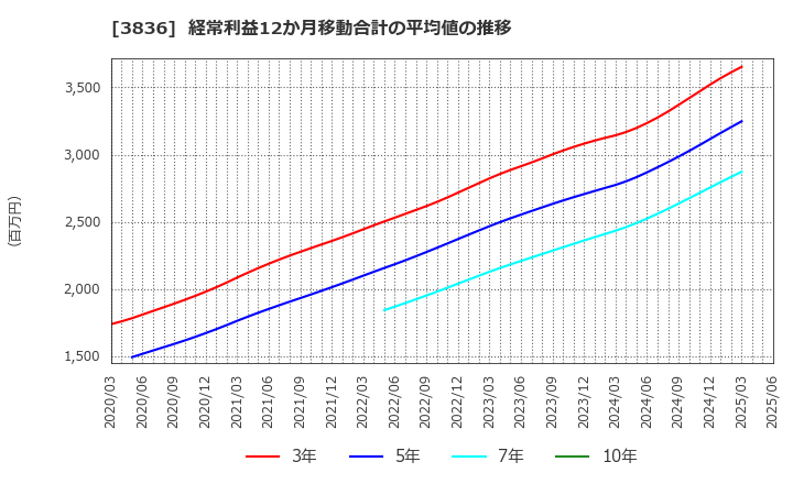 3836 (株)アバントグループ: 経常利益12か月移動合計の平均値の推移