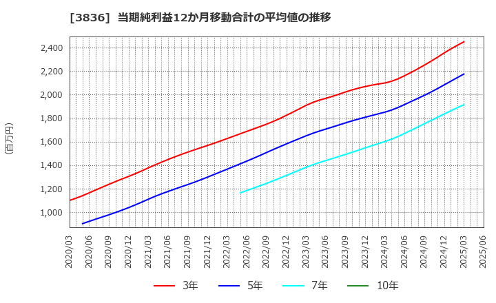 3836 (株)アバントグループ: 当期純利益12か月移動合計の平均値の推移