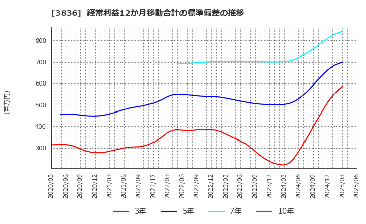 3836 (株)アバントグループ: 経常利益12か月移動合計の標準偏差の推移