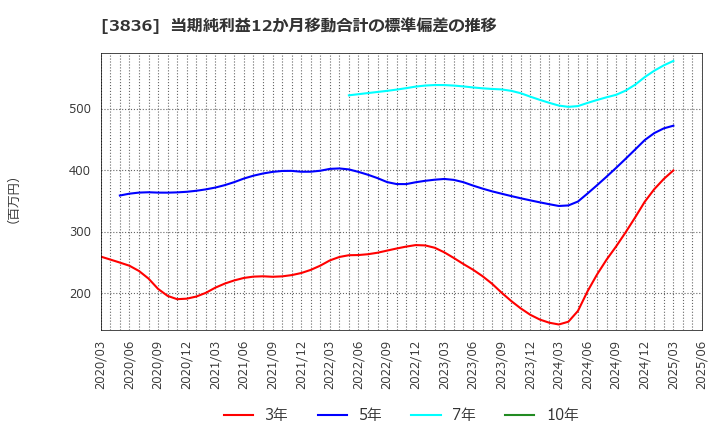 3836 (株)アバントグループ: 当期純利益12か月移動合計の標準偏差の推移