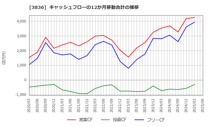 3836 (株)アバントグループ: キャッシュフローの12か月移動合計の推移