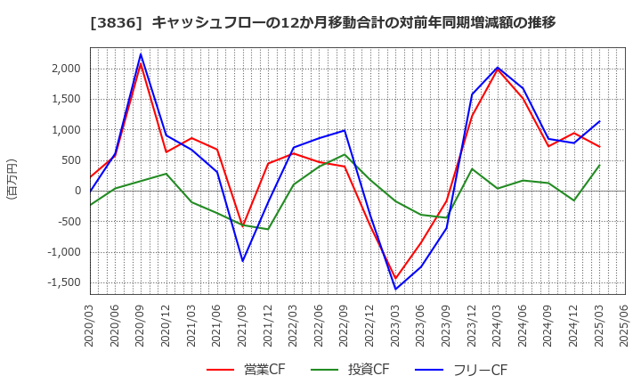 3836 (株)アバントグループ: キャッシュフローの12か月移動合計の対前年同期増減額の推移