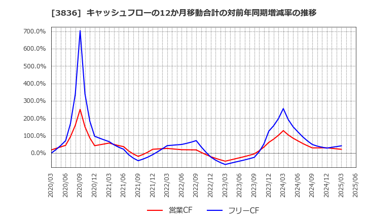 3836 (株)アバントグループ: キャッシュフローの12か月移動合計の対前年同期増減率の推移