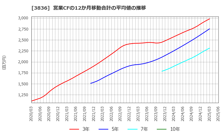 3836 (株)アバントグループ: 営業CFの12か月移動合計の平均値の推移