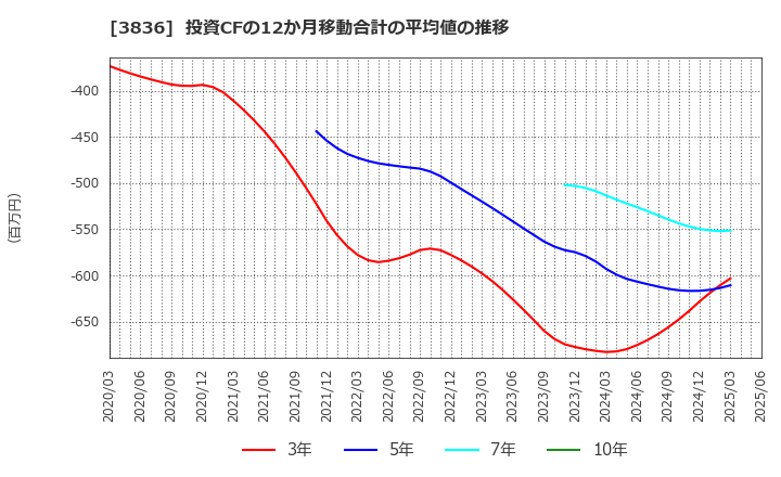 3836 (株)アバントグループ: 投資CFの12か月移動合計の平均値の推移