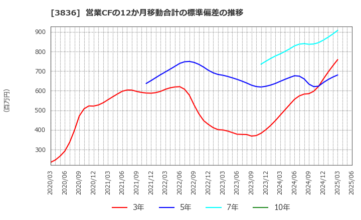 3836 (株)アバントグループ: 営業CFの12か月移動合計の標準偏差の推移