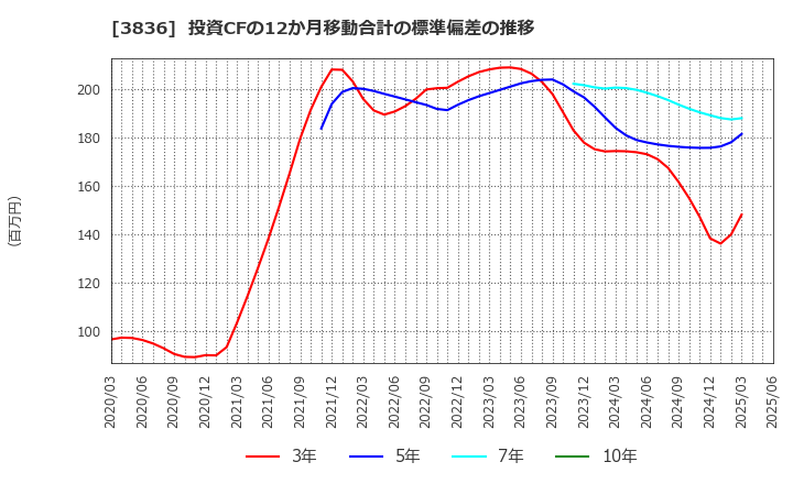 3836 (株)アバントグループ: 投資CFの12か月移動合計の標準偏差の推移