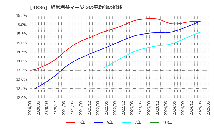 3836 (株)アバントグループ: 経常利益マージンの平均値の推移