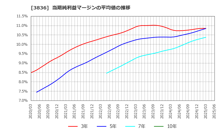 3836 (株)アバントグループ: 当期純利益マージンの平均値の推移