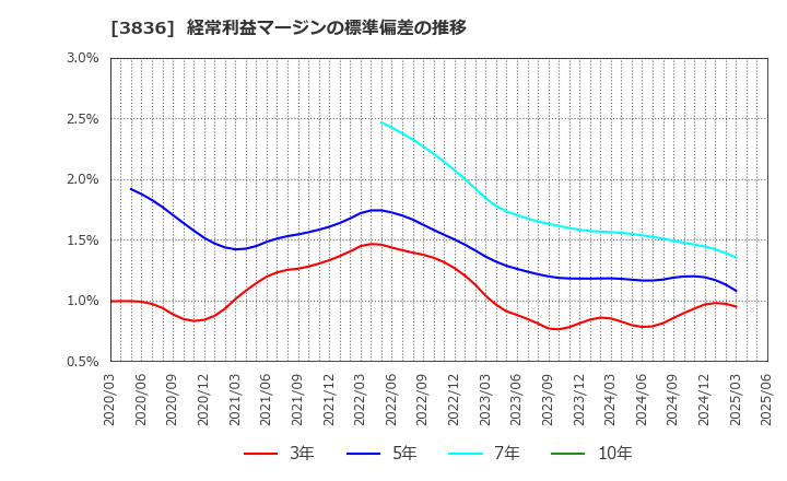 3836 (株)アバントグループ: 経常利益マージンの標準偏差の推移