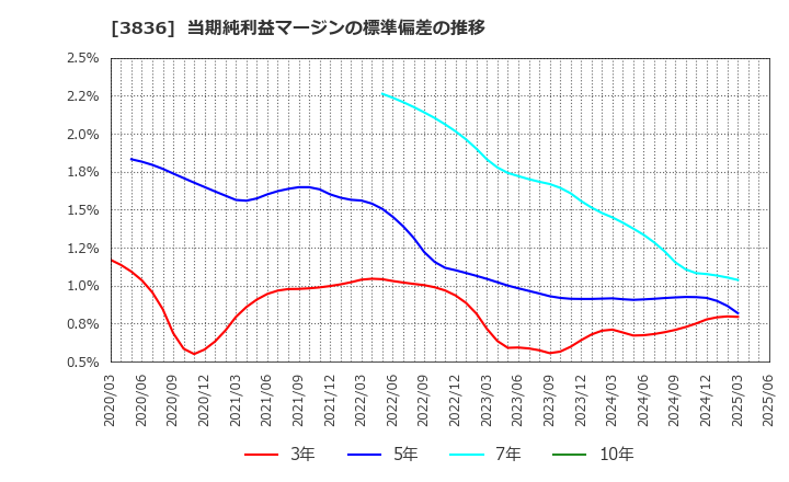 3836 (株)アバントグループ: 当期純利益マージンの標準偏差の推移