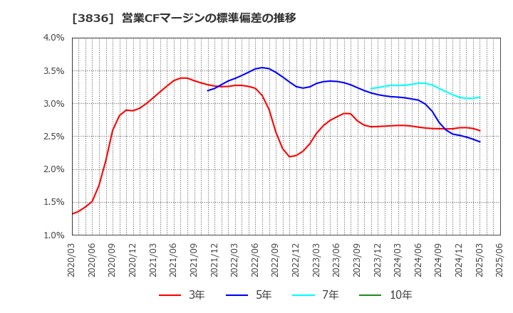 3836 (株)アバントグループ: 営業CFマージンの標準偏差の推移