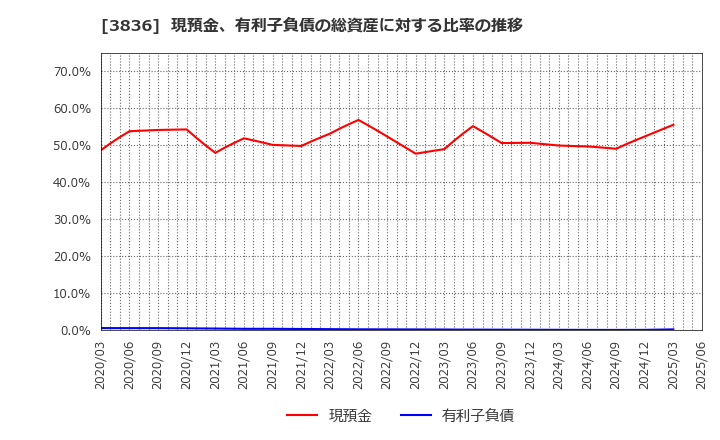 3836 (株)アバントグループ: 現預金、有利子負債の総資産に対する比率の推移