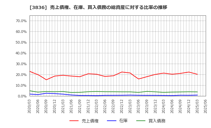 3836 (株)アバントグループ: 売上債権、在庫、買入債務の総資産に対する比率の推移