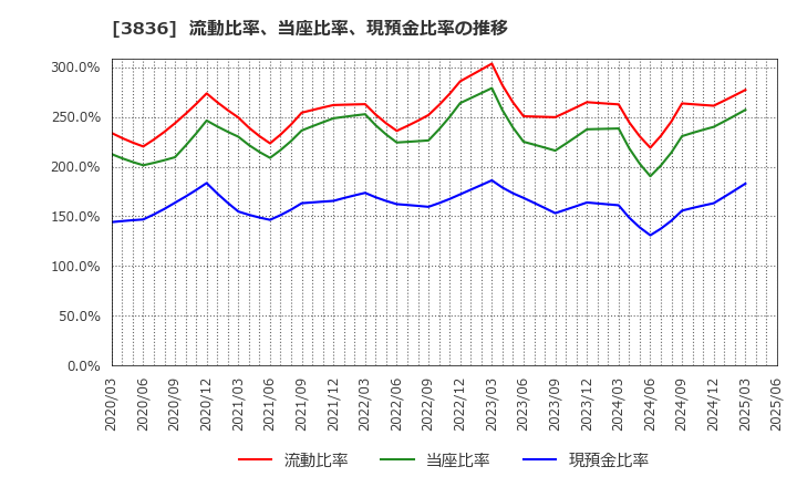 3836 (株)アバントグループ: 流動比率、当座比率、現預金比率の推移