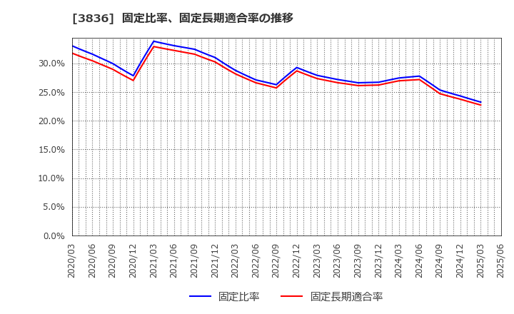 3836 (株)アバントグループ: 固定比率、固定長期適合率の推移
