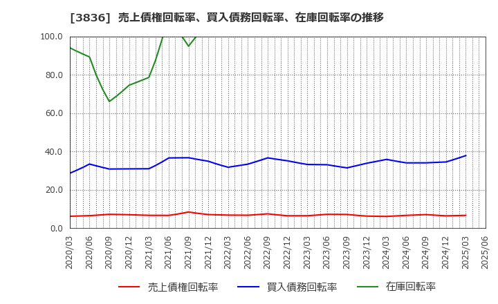 3836 (株)アバントグループ: 売上債権回転率、買入債務回転率、在庫回転率の推移