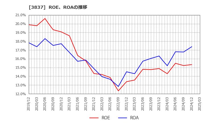 3837 アドソル日進(株): ROE、ROAの推移