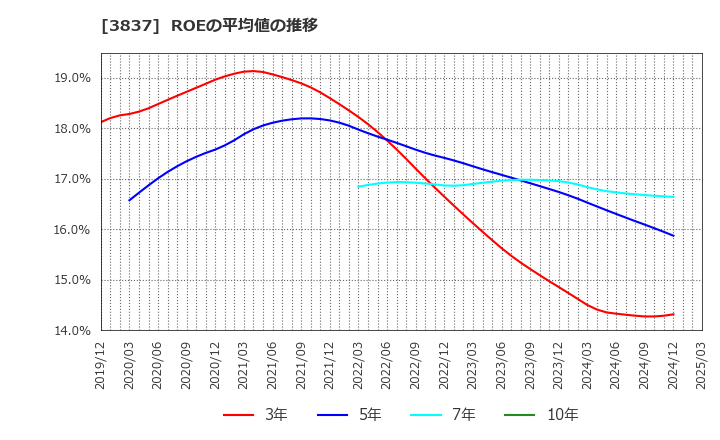 3837 アドソル日進(株): ROEの平均値の推移