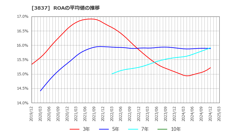 3837 アドソル日進(株): ROAの平均値の推移