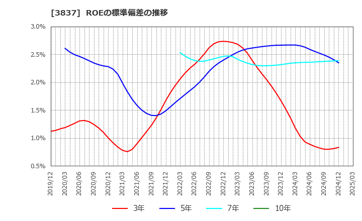 3837 アドソル日進(株): ROEの標準偏差の推移