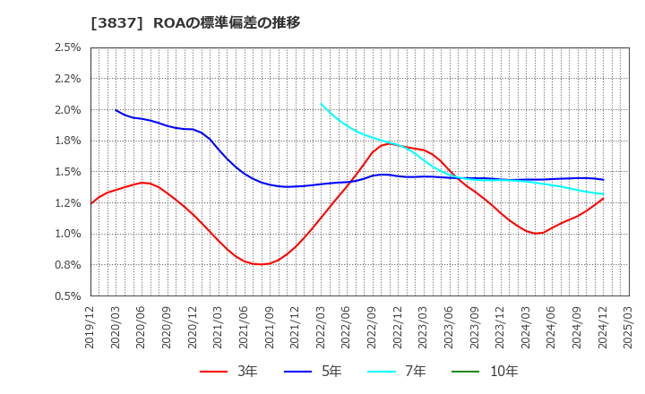 3837 アドソル日進(株): ROAの標準偏差の推移