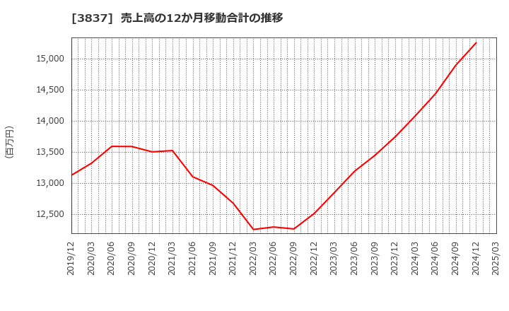 3837 アドソル日進(株): 売上高の12か月移動合計の推移