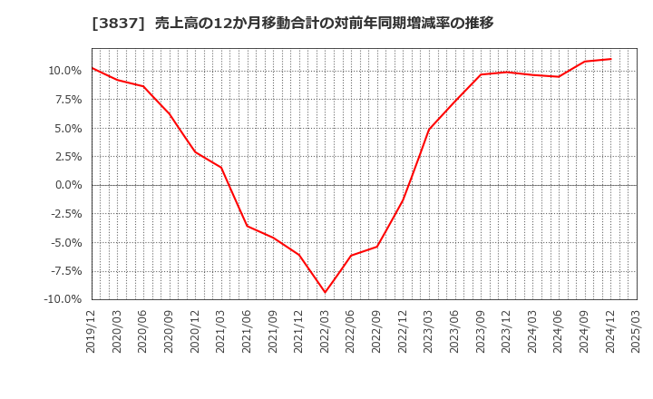 3837 アドソル日進(株): 売上高の12か月移動合計の対前年同期増減率の推移