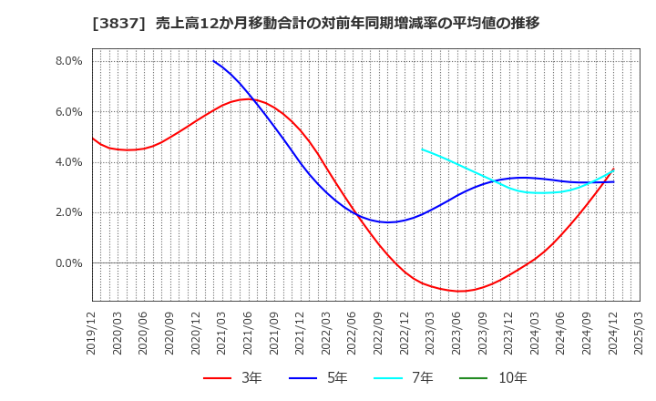 3837 アドソル日進(株): 売上高12か月移動合計の対前年同期増減率の平均値の推移