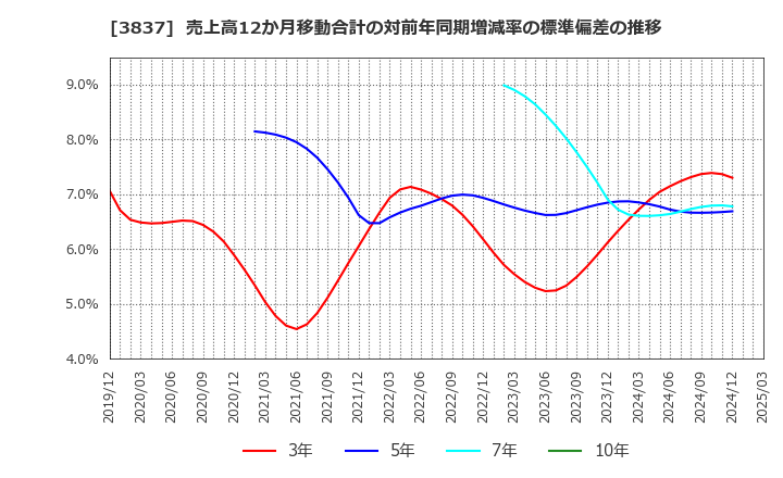3837 アドソル日進(株): 売上高12か月移動合計の対前年同期増減率の標準偏差の推移